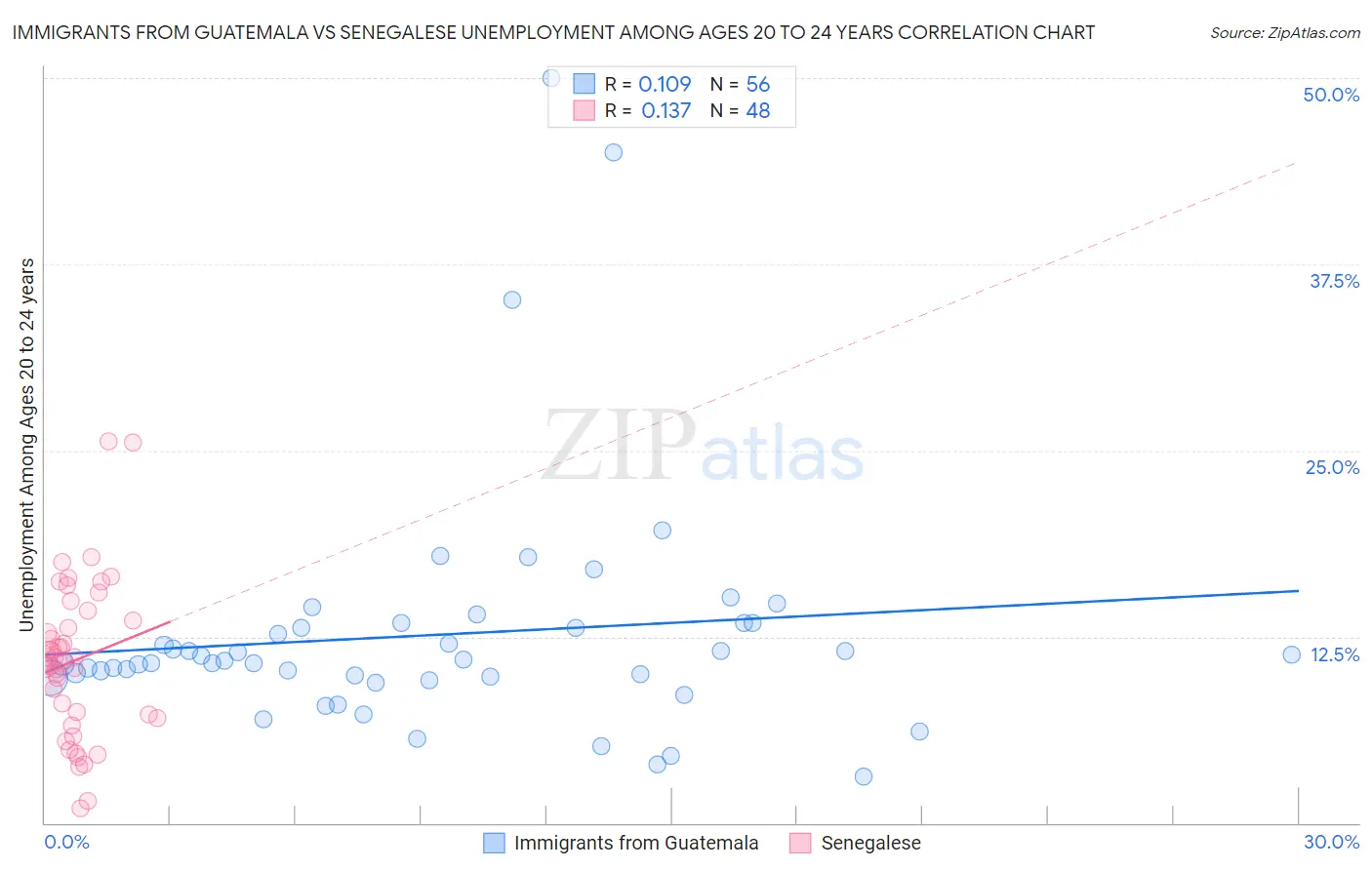Immigrants from Guatemala vs Senegalese Unemployment Among Ages 20 to 24 years