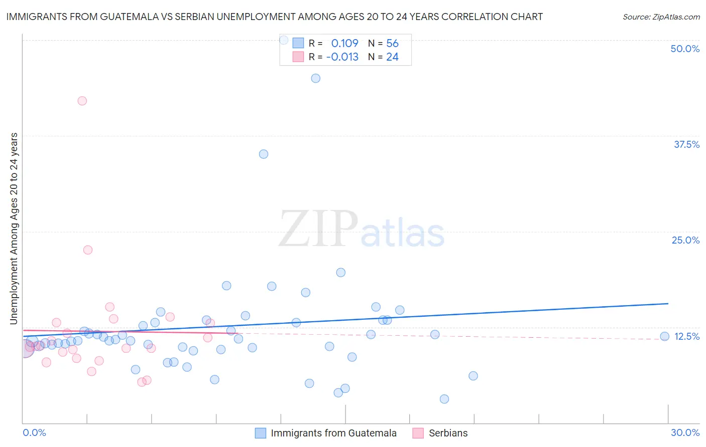 Immigrants from Guatemala vs Serbian Unemployment Among Ages 20 to 24 years