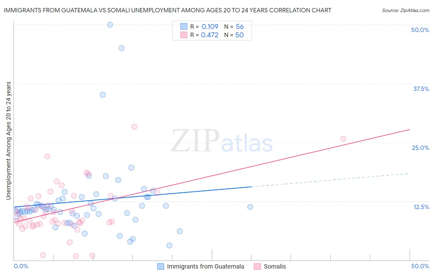 Immigrants from Guatemala vs Somali Unemployment Among Ages 20 to 24 years