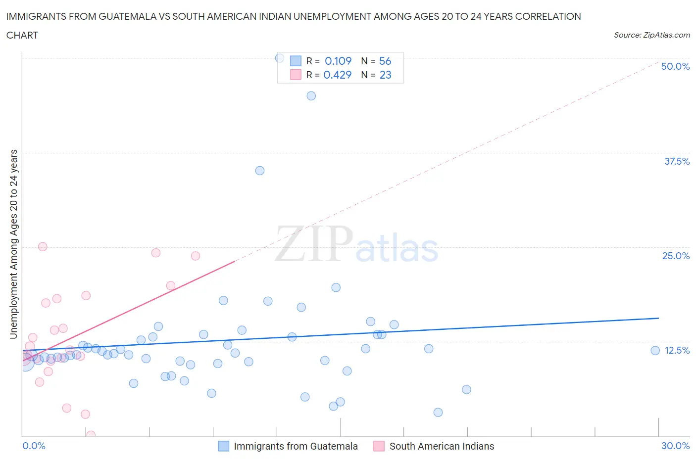 Immigrants from Guatemala vs South American Indian Unemployment Among Ages 20 to 24 years