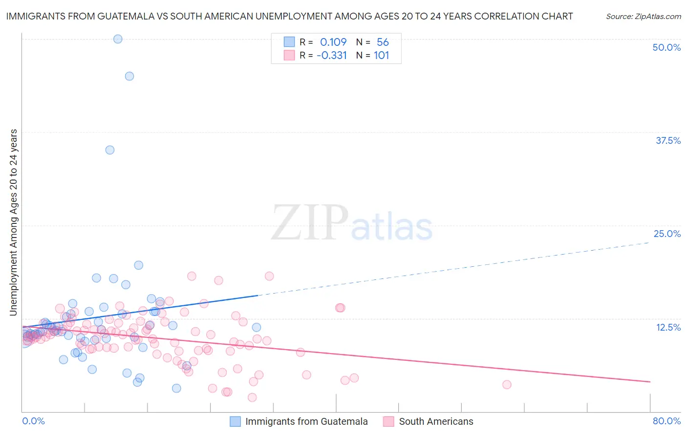 Immigrants from Guatemala vs South American Unemployment Among Ages 20 to 24 years