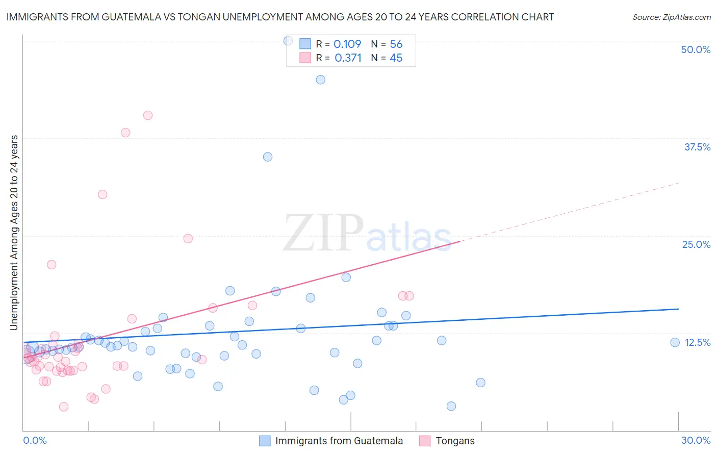 Immigrants from Guatemala vs Tongan Unemployment Among Ages 20 to 24 years