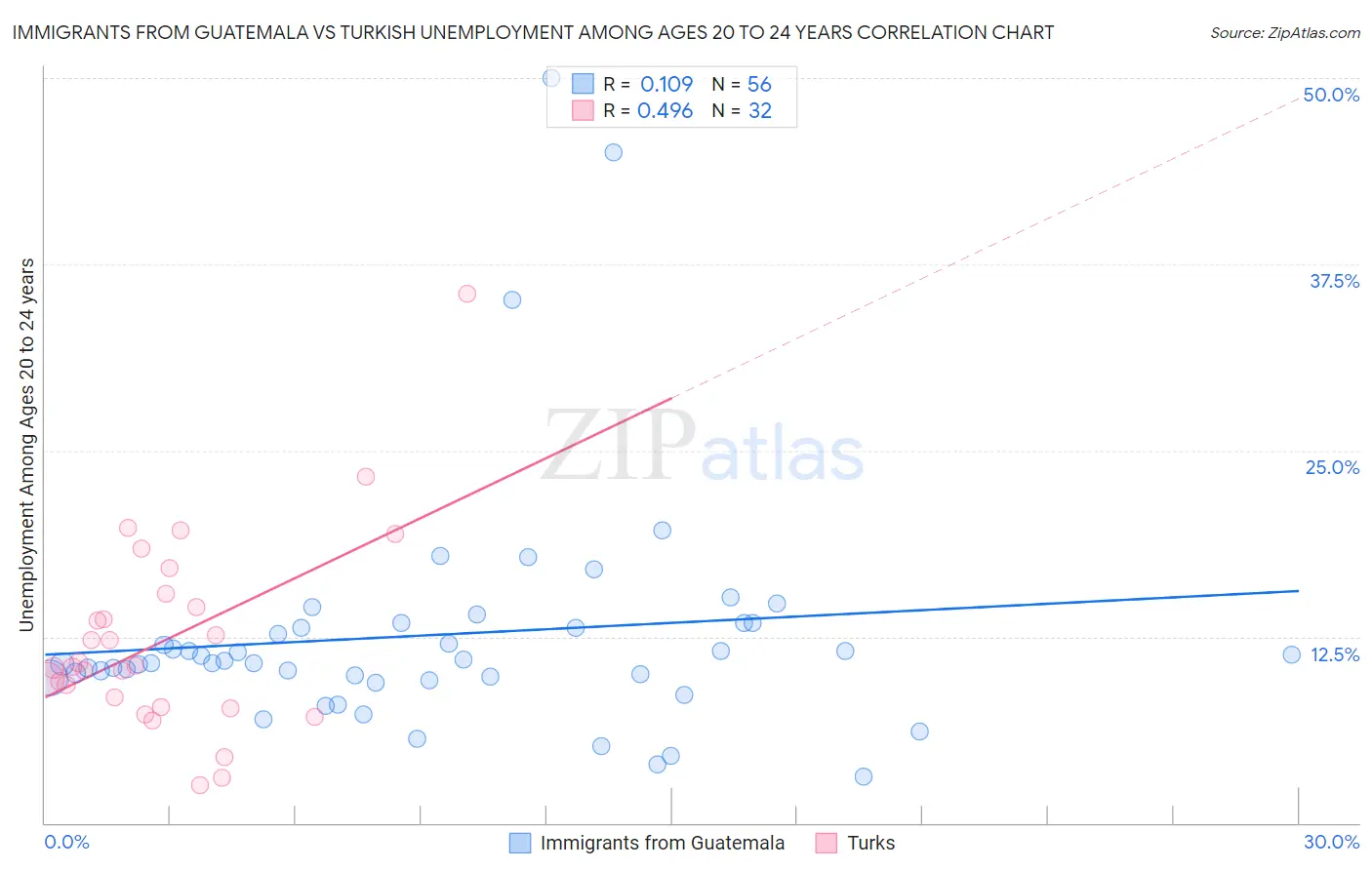 Immigrants from Guatemala vs Turkish Unemployment Among Ages 20 to 24 years