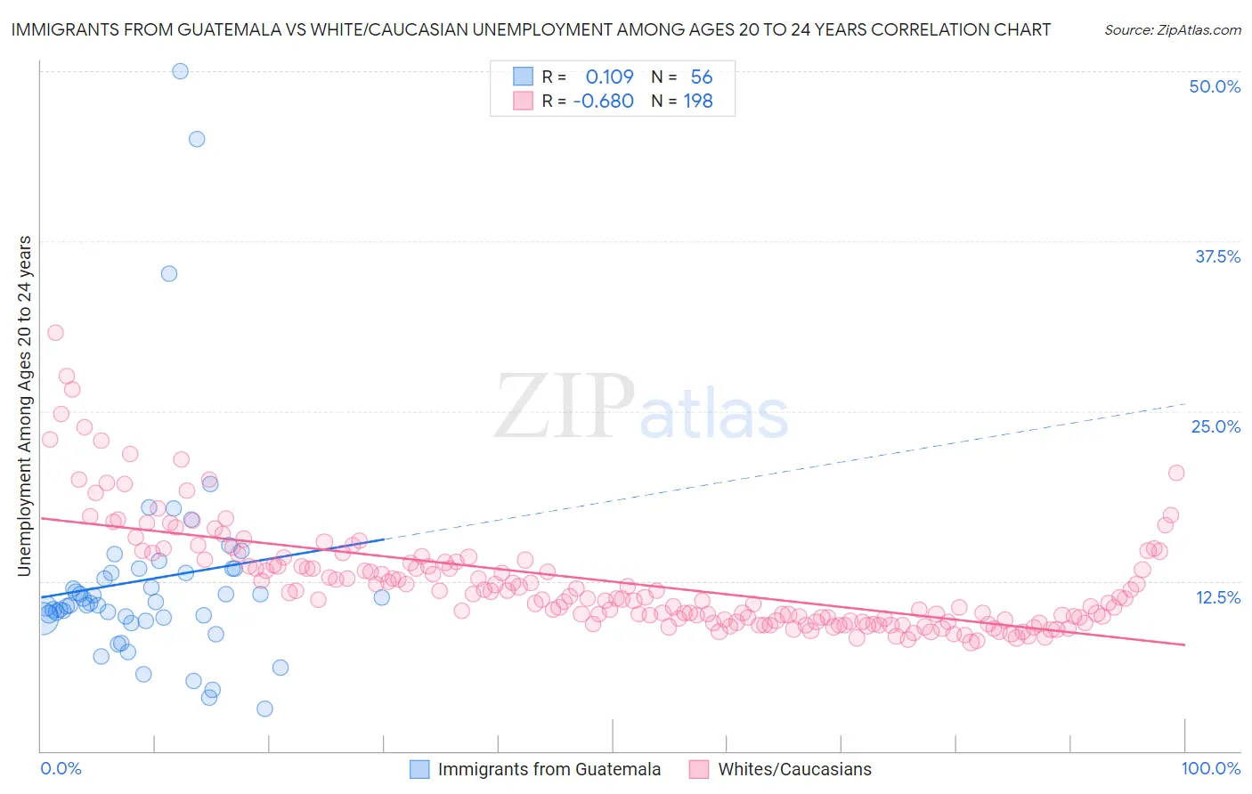 Immigrants from Guatemala vs White/Caucasian Unemployment Among Ages 20 to 24 years