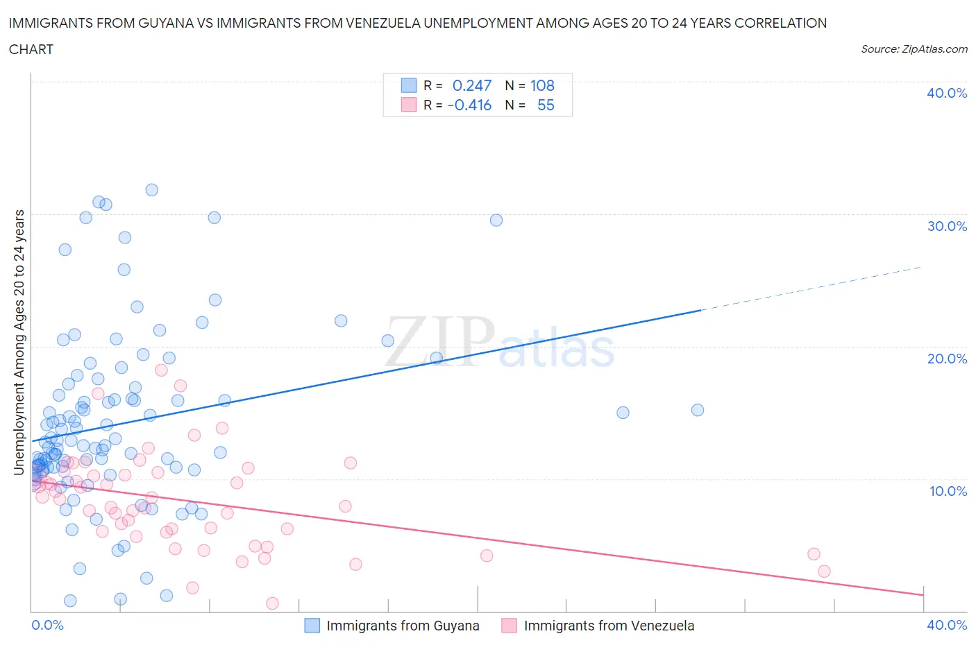 Immigrants from Guyana vs Immigrants from Venezuela Unemployment Among Ages 20 to 24 years