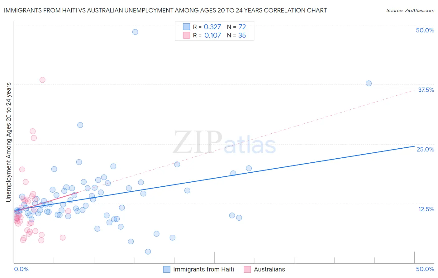 Immigrants from Haiti vs Australian Unemployment Among Ages 20 to 24 years
