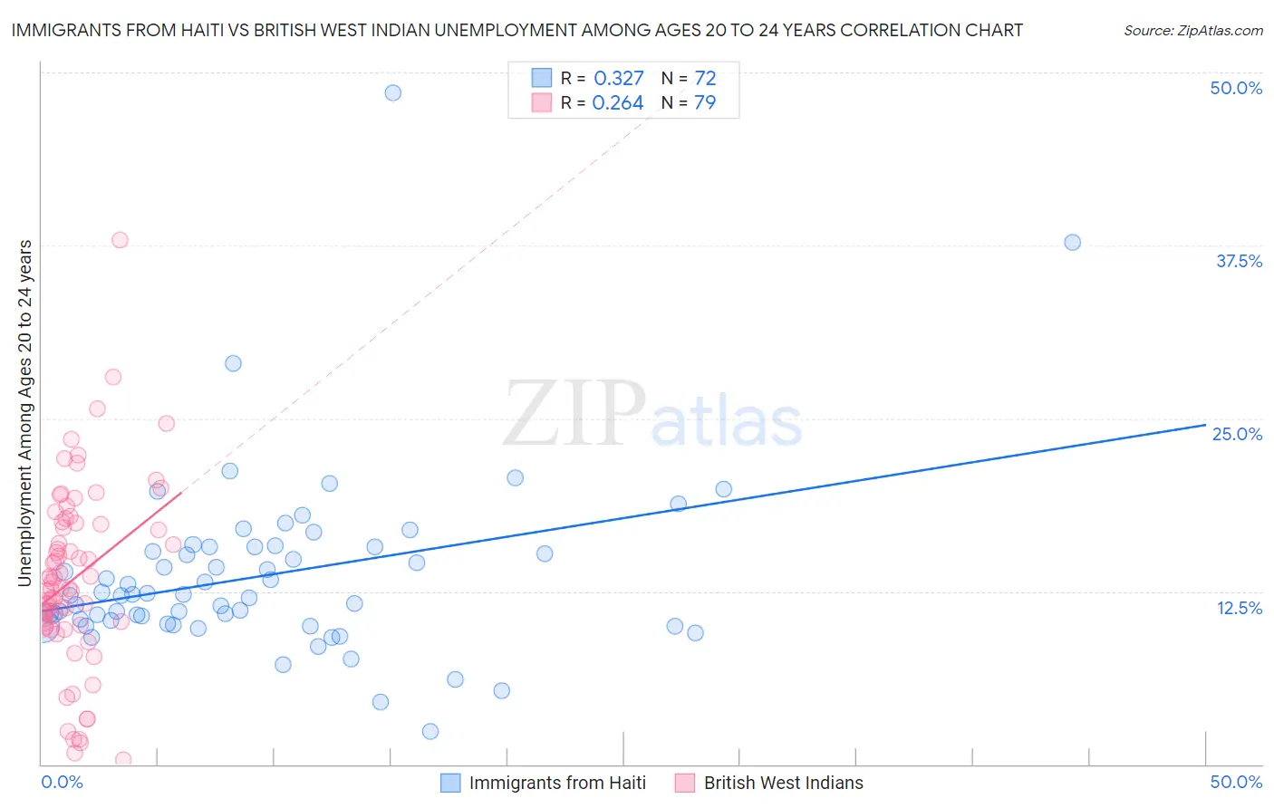 Immigrants from Haiti vs British West Indian Unemployment Among Ages 20 to 24 years