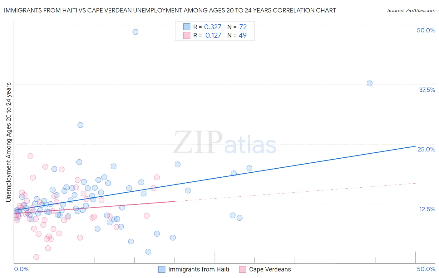 Immigrants from Haiti vs Cape Verdean Unemployment Among Ages 20 to 24 years