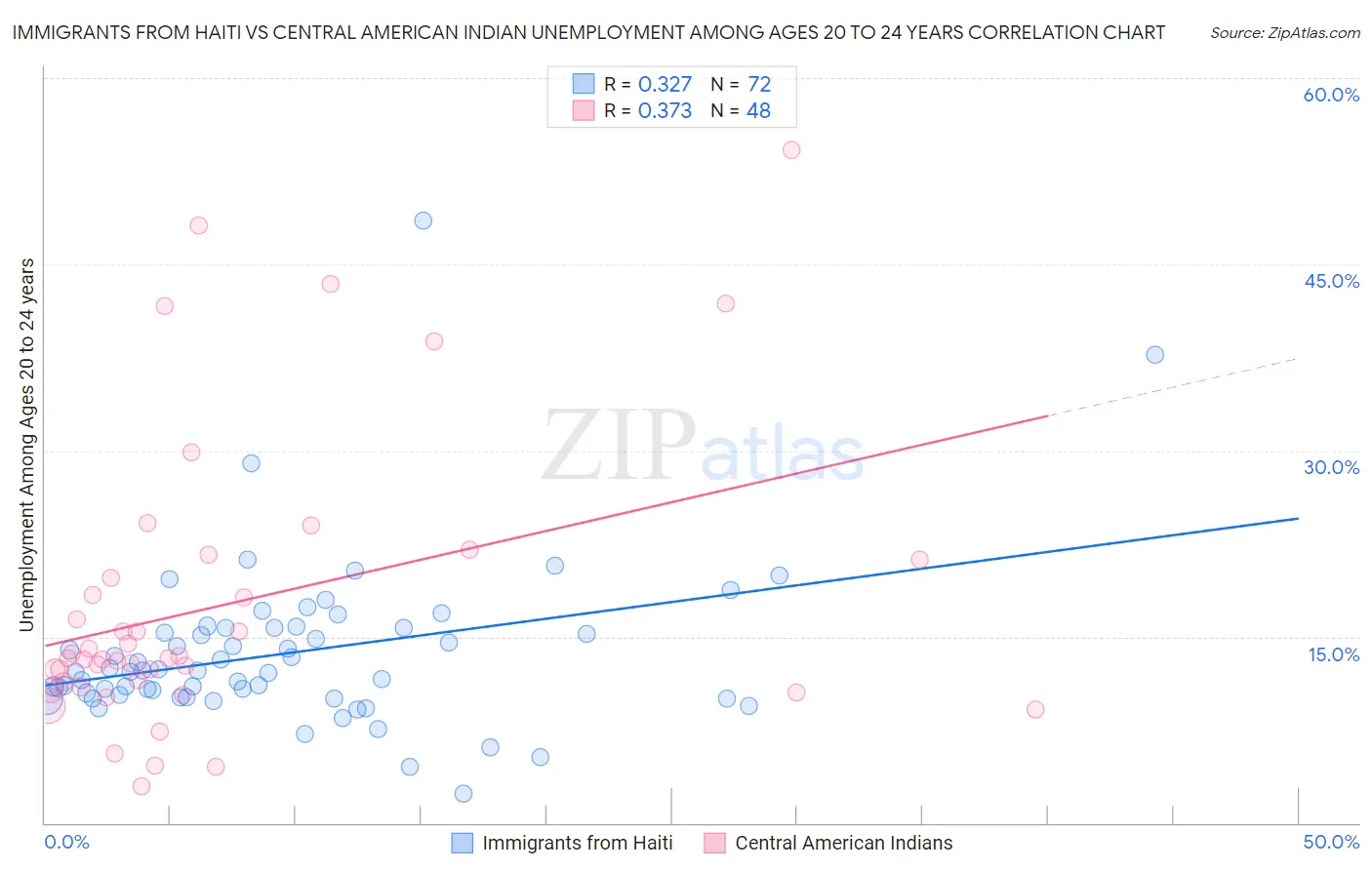 Immigrants from Haiti vs Central American Indian Unemployment Among Ages 20 to 24 years