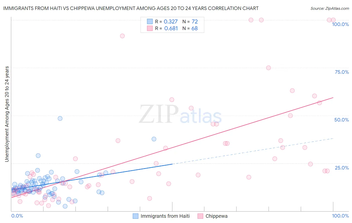 Immigrants from Haiti vs Chippewa Unemployment Among Ages 20 to 24 years