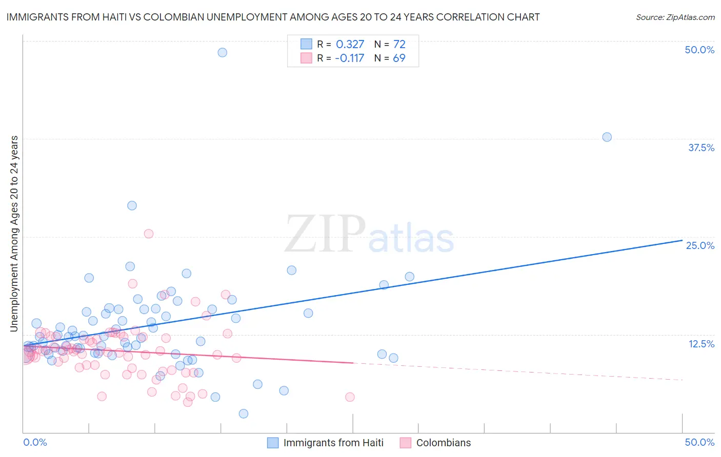 Immigrants from Haiti vs Colombian Unemployment Among Ages 20 to 24 years