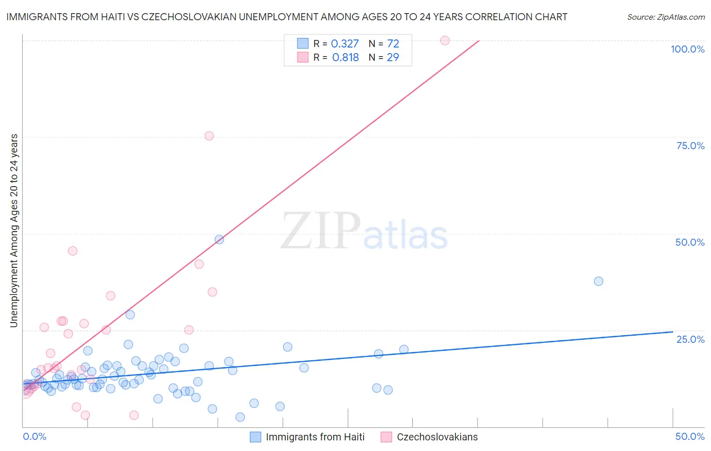 Immigrants from Haiti vs Czechoslovakian Unemployment Among Ages 20 to 24 years