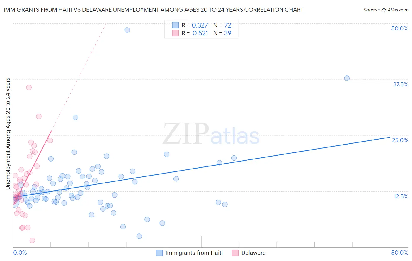 Immigrants from Haiti vs Delaware Unemployment Among Ages 20 to 24 years