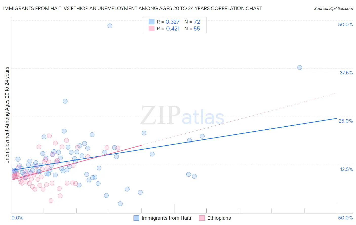 Immigrants from Haiti vs Ethiopian Unemployment Among Ages 20 to 24 years