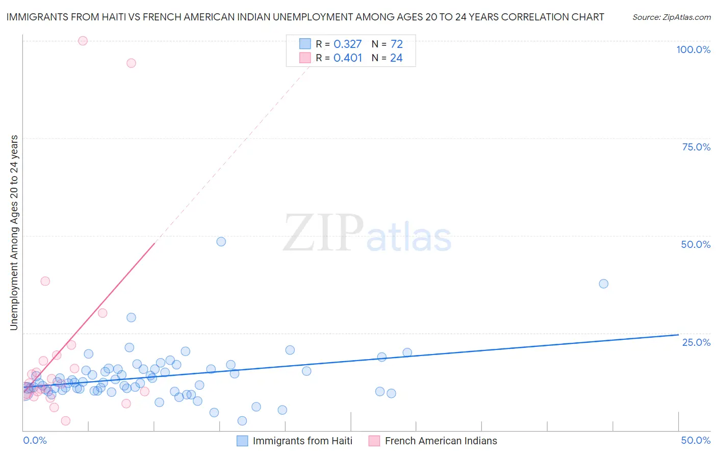 Immigrants from Haiti vs French American Indian Unemployment Among Ages 20 to 24 years