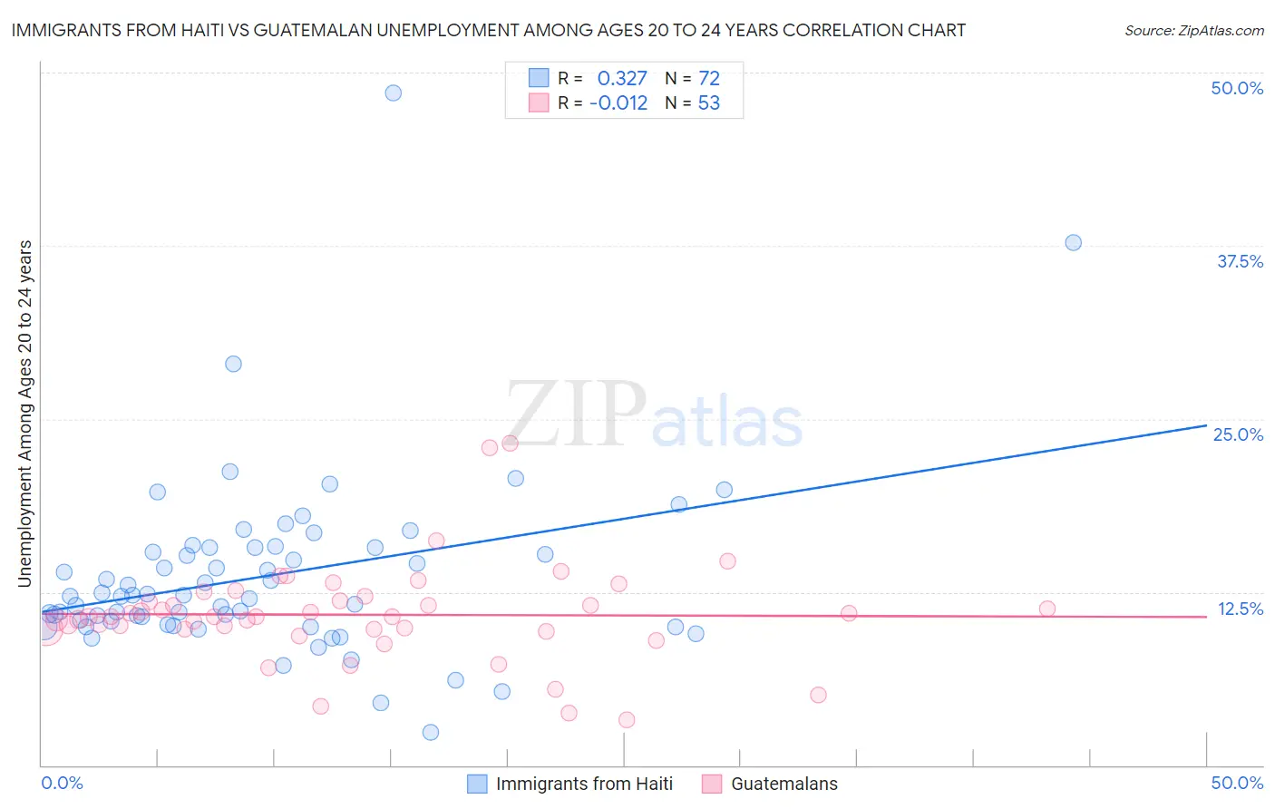 Immigrants from Haiti vs Guatemalan Unemployment Among Ages 20 to 24 years