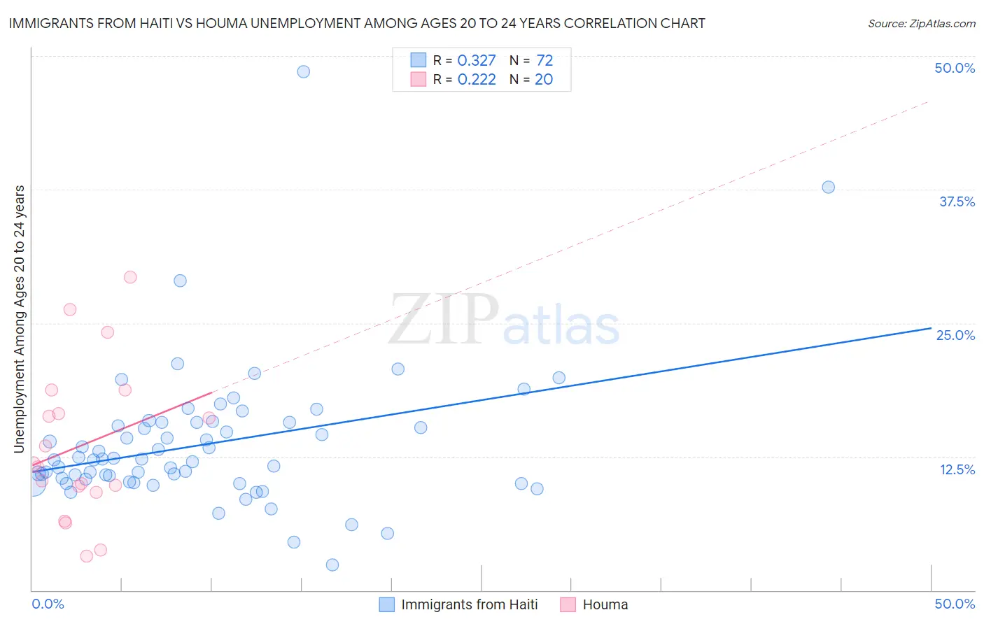 Immigrants from Haiti vs Houma Unemployment Among Ages 20 to 24 years