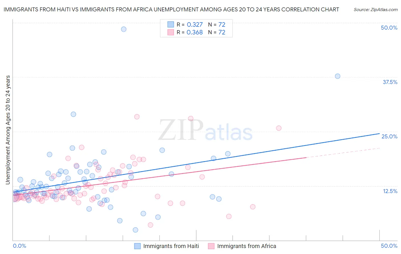 Immigrants from Haiti vs Immigrants from Africa Unemployment Among Ages 20 to 24 years