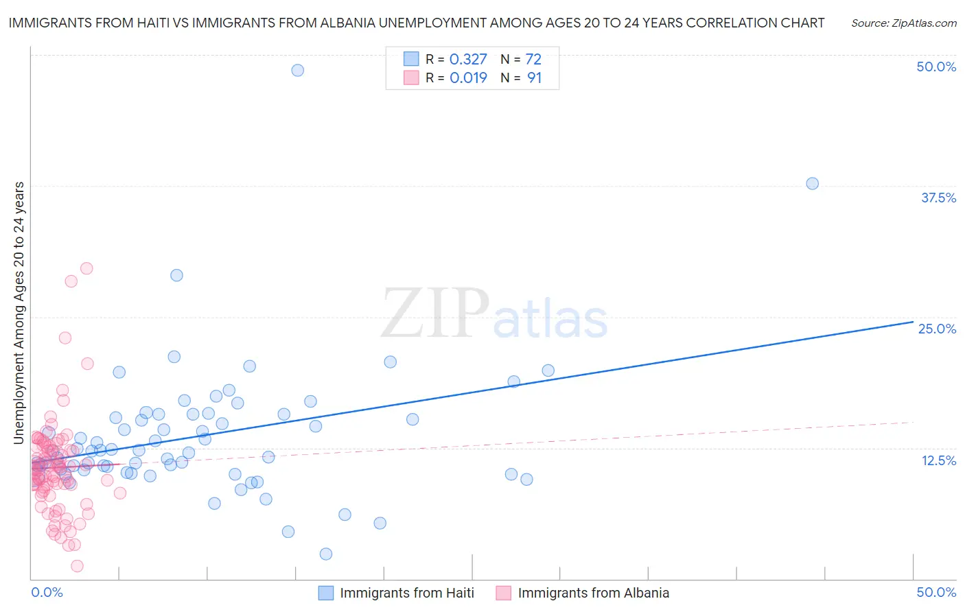 Immigrants from Haiti vs Immigrants from Albania Unemployment Among Ages 20 to 24 years