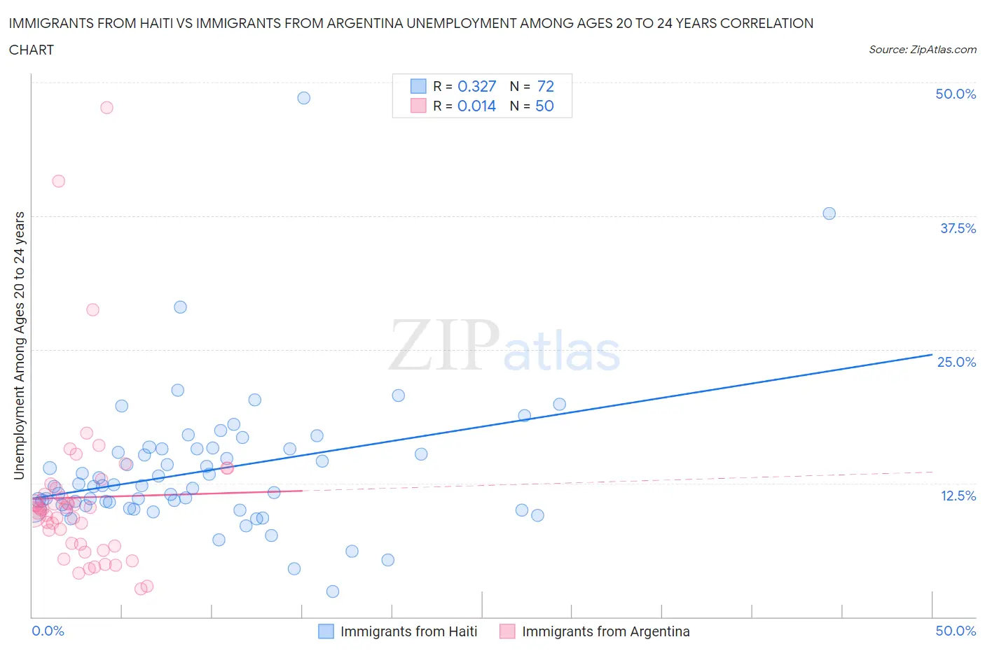 Immigrants from Haiti vs Immigrants from Argentina Unemployment Among Ages 20 to 24 years
