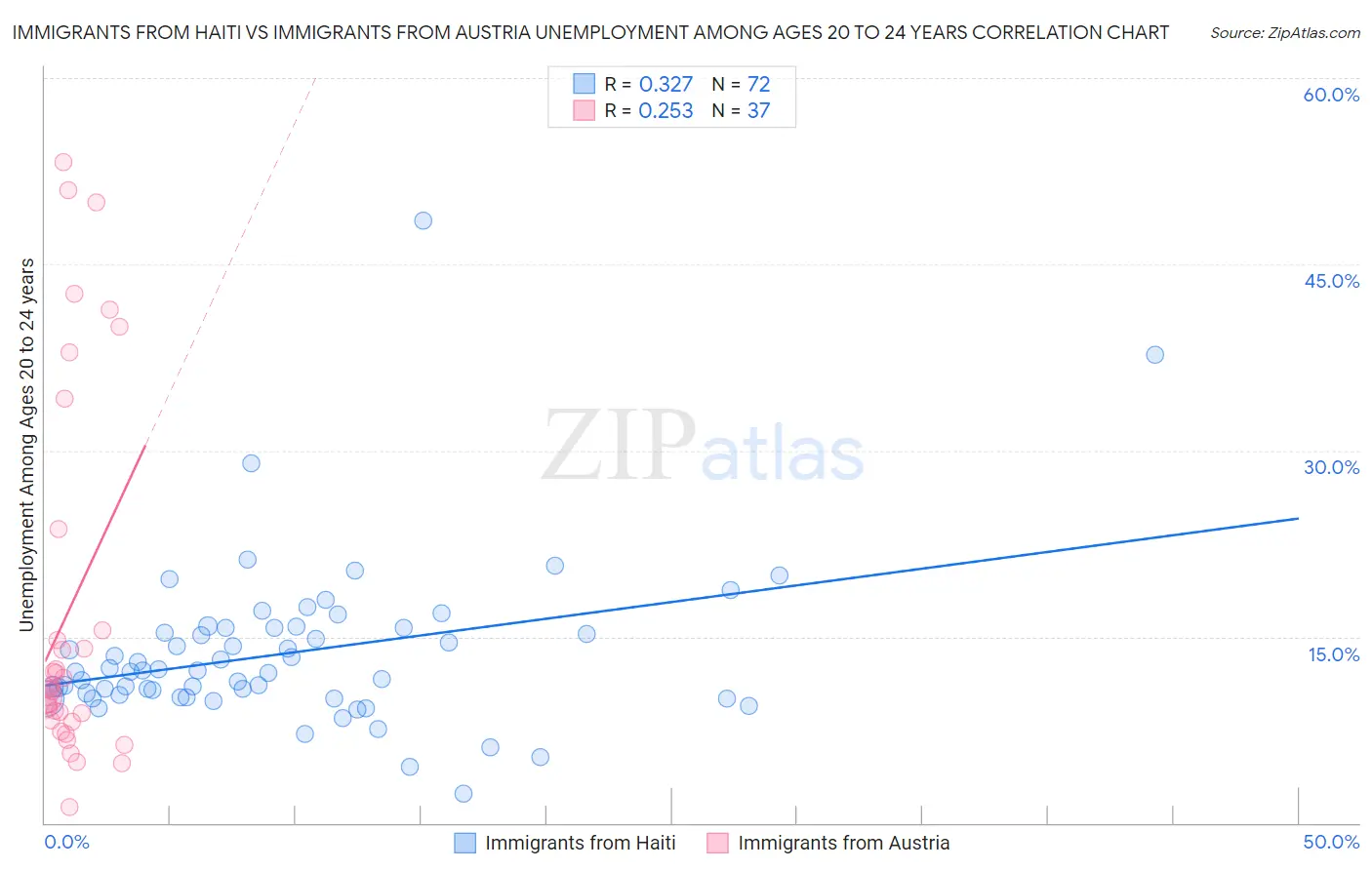 Immigrants from Haiti vs Immigrants from Austria Unemployment Among Ages 20 to 24 years