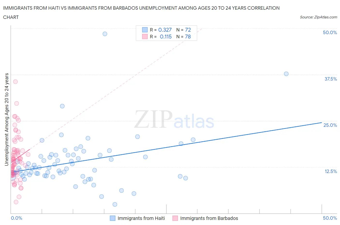 Immigrants from Haiti vs Immigrants from Barbados Unemployment Among Ages 20 to 24 years