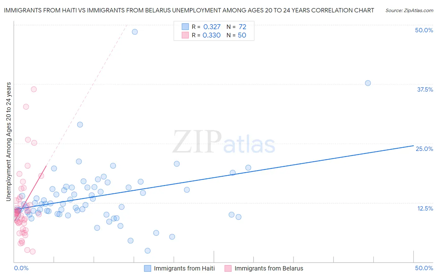 Immigrants from Haiti vs Immigrants from Belarus Unemployment Among Ages 20 to 24 years