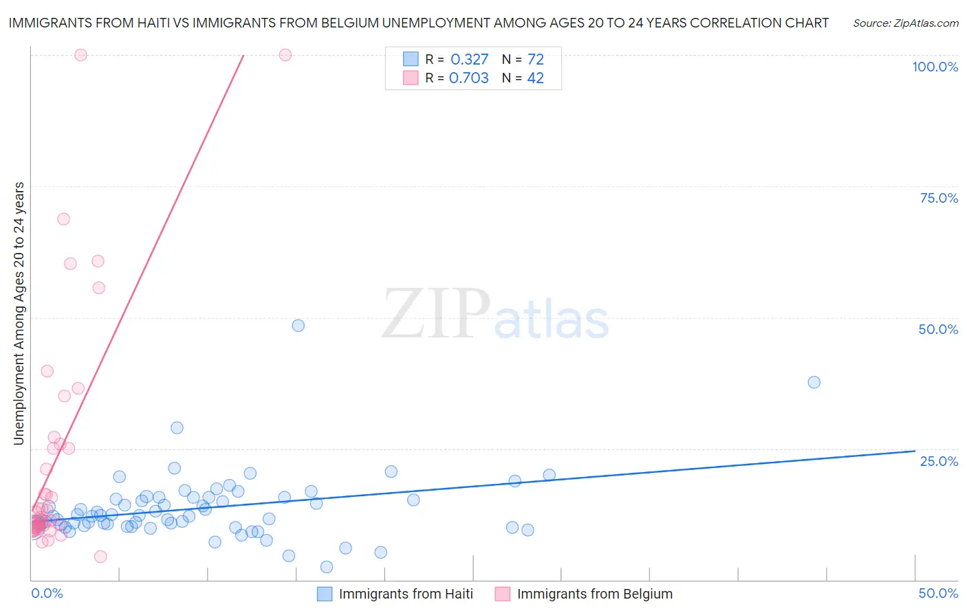 Immigrants from Haiti vs Immigrants from Belgium Unemployment Among Ages 20 to 24 years