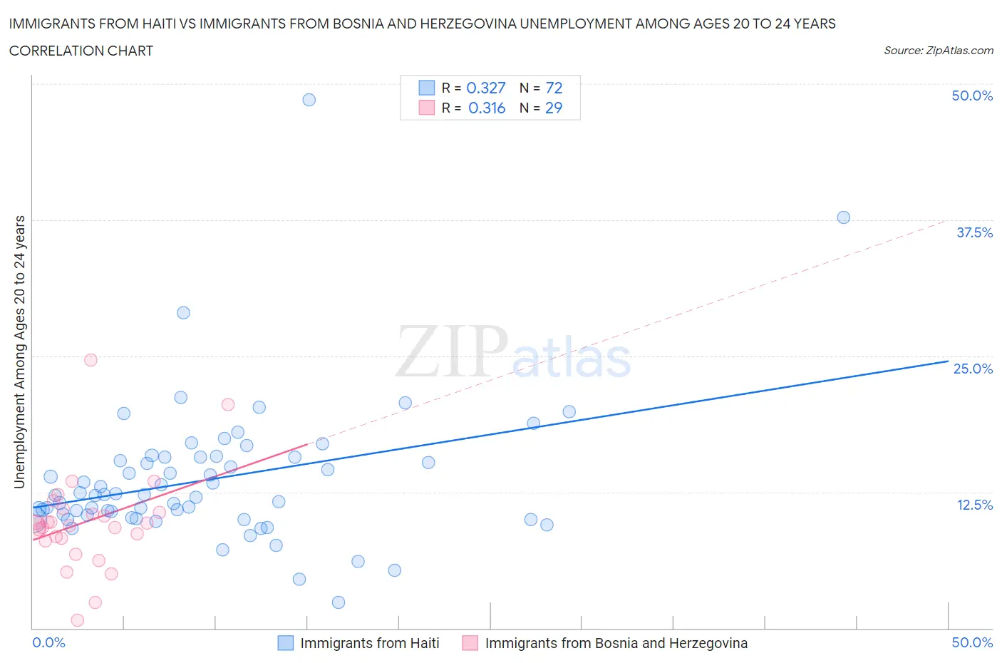 Immigrants from Haiti vs Immigrants from Bosnia and Herzegovina Unemployment Among Ages 20 to 24 years
