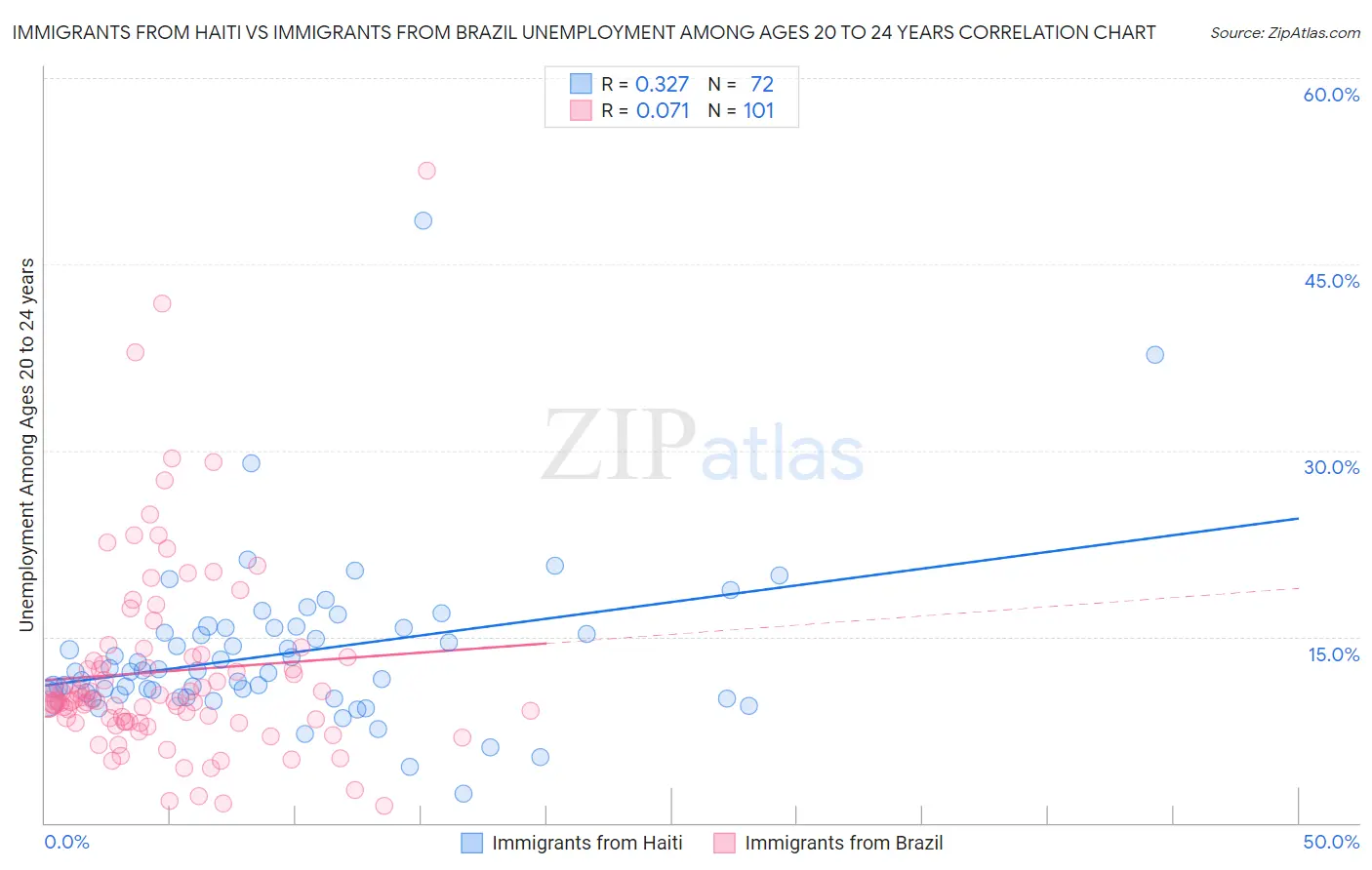 Immigrants from Haiti vs Immigrants from Brazil Unemployment Among Ages 20 to 24 years