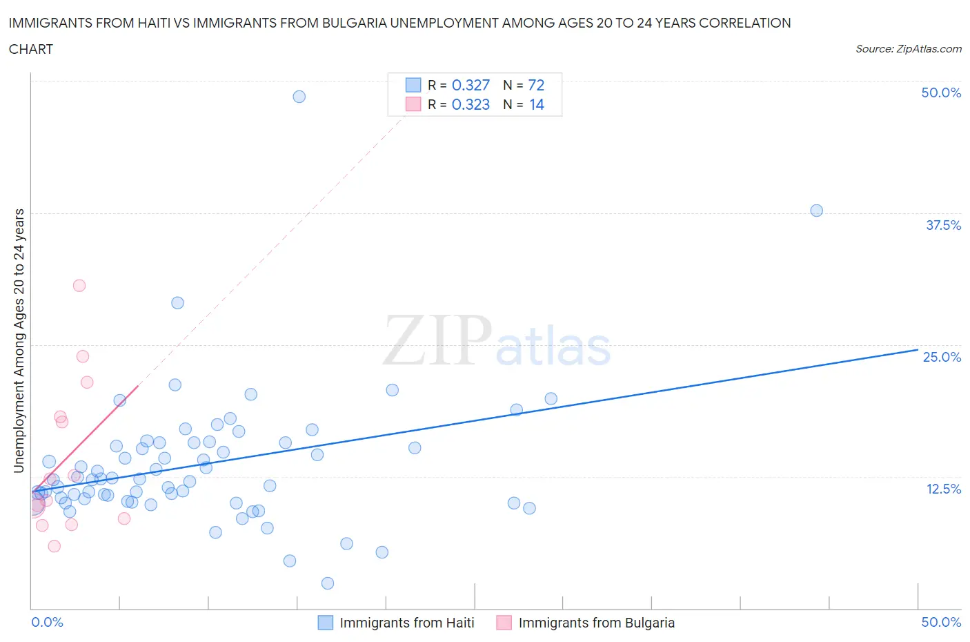 Immigrants from Haiti vs Immigrants from Bulgaria Unemployment Among Ages 20 to 24 years