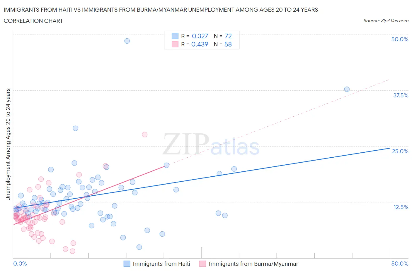 Immigrants from Haiti vs Immigrants from Burma/Myanmar Unemployment Among Ages 20 to 24 years