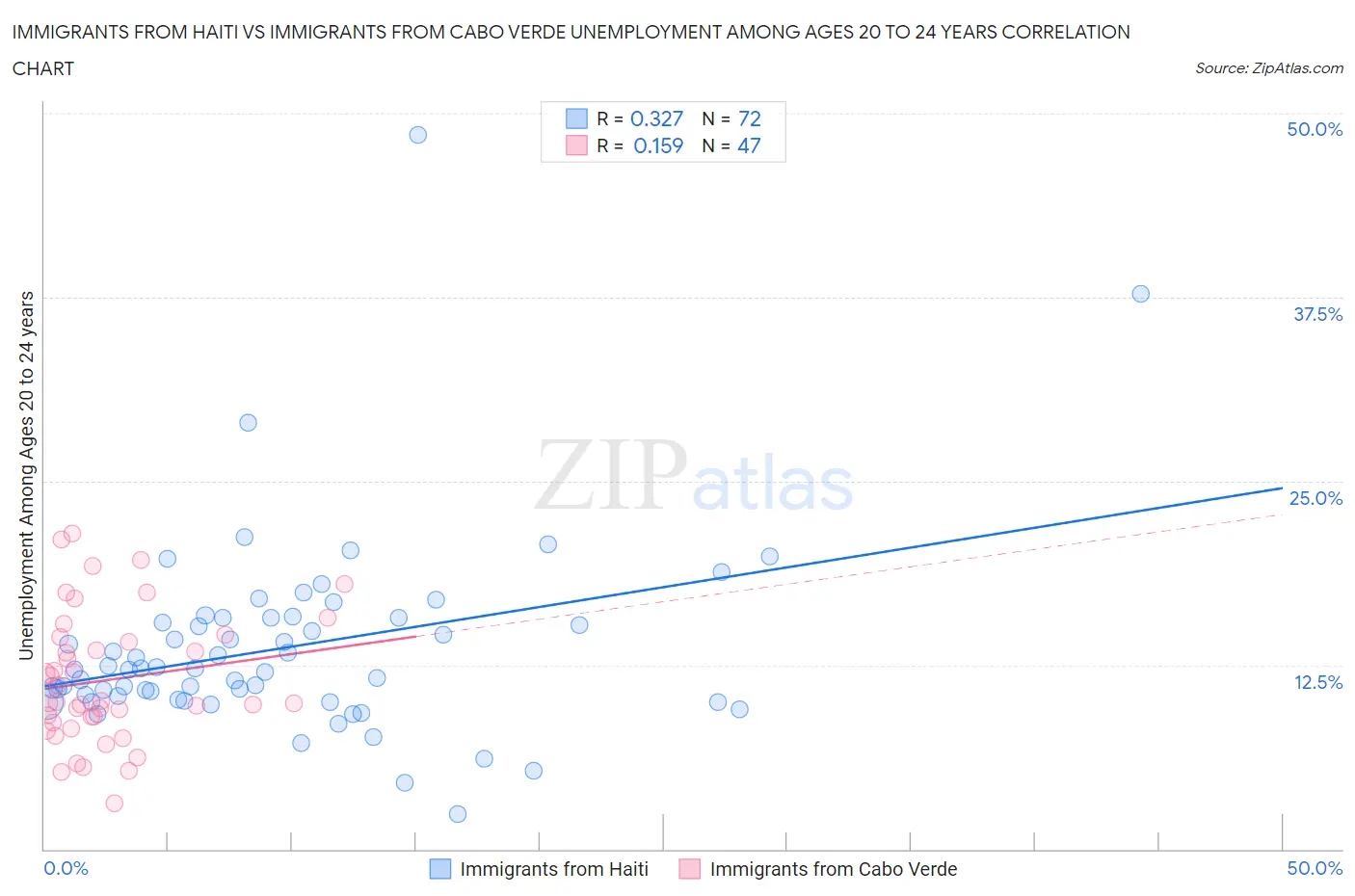 Immigrants from Haiti vs Immigrants from Cabo Verde Unemployment Among Ages 20 to 24 years