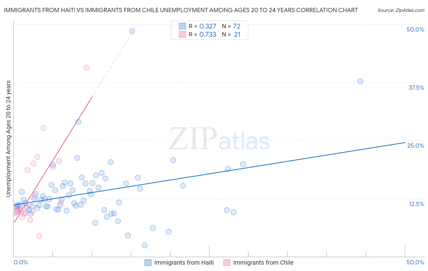 Immigrants from Haiti vs Immigrants from Chile Unemployment Among Ages 20 to 24 years