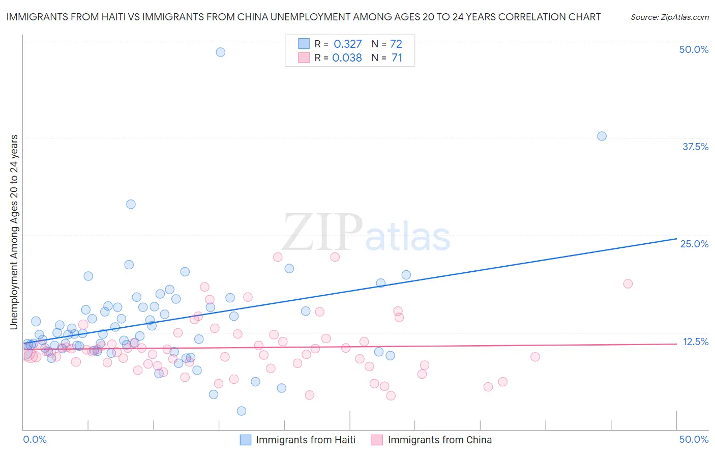 Immigrants from Haiti vs Immigrants from China Unemployment Among Ages 20 to 24 years