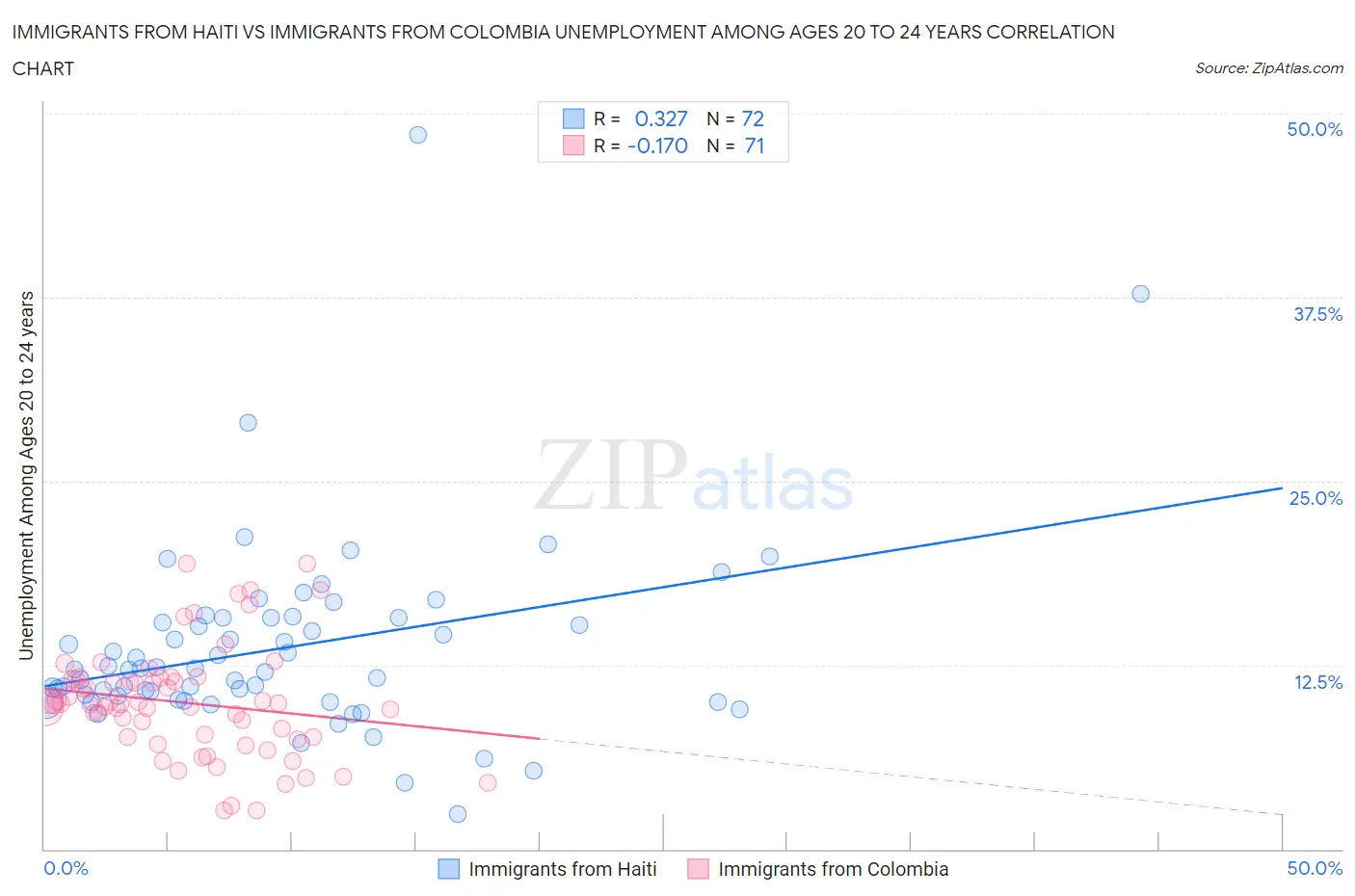 Immigrants from Haiti vs Immigrants from Colombia Unemployment Among Ages 20 to 24 years