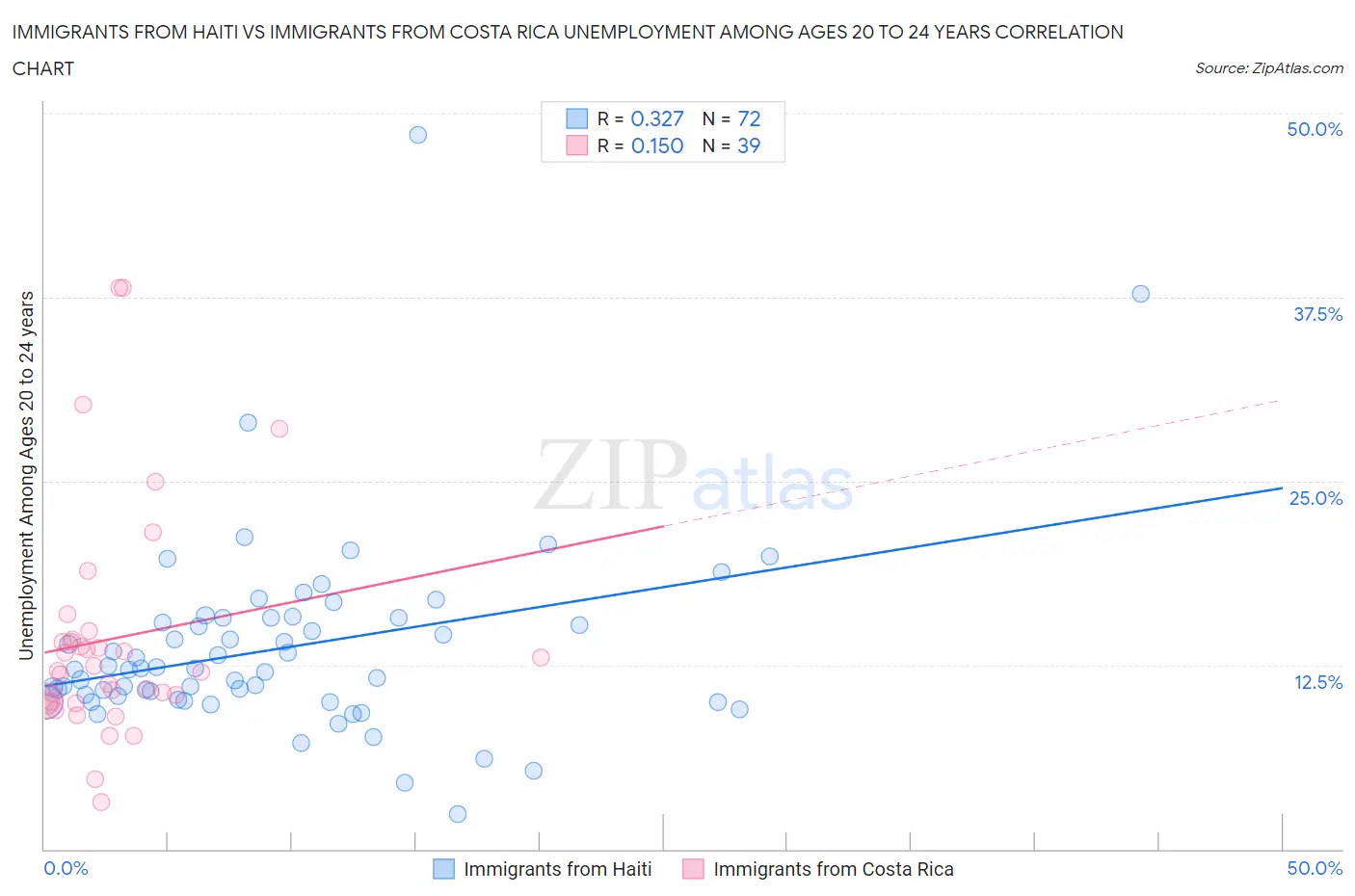 Immigrants from Haiti vs Immigrants from Costa Rica Unemployment Among Ages 20 to 24 years