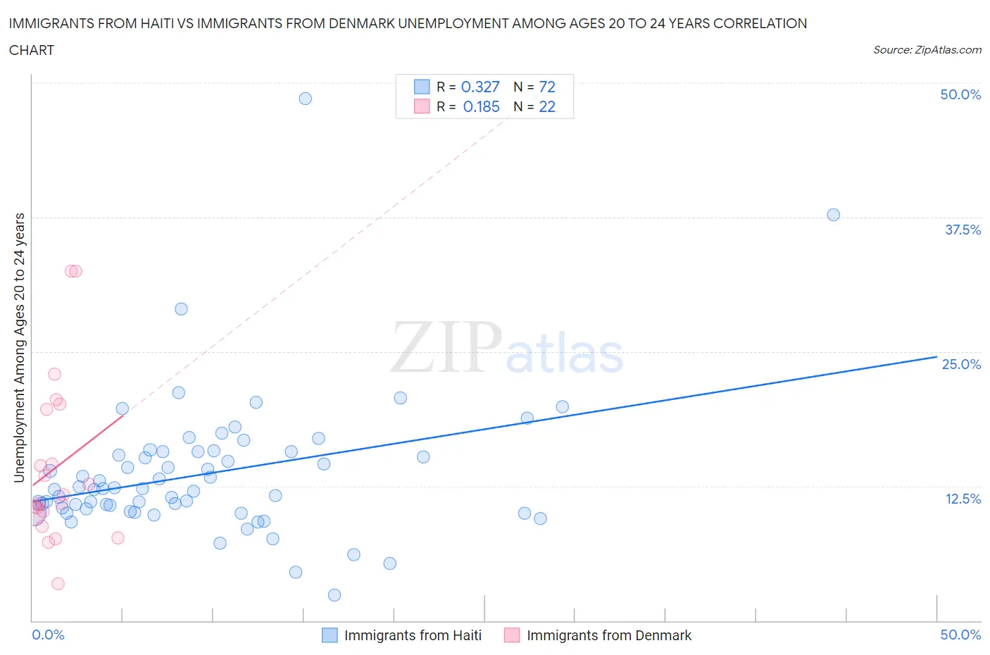 Immigrants from Haiti vs Immigrants from Denmark Unemployment Among Ages 20 to 24 years