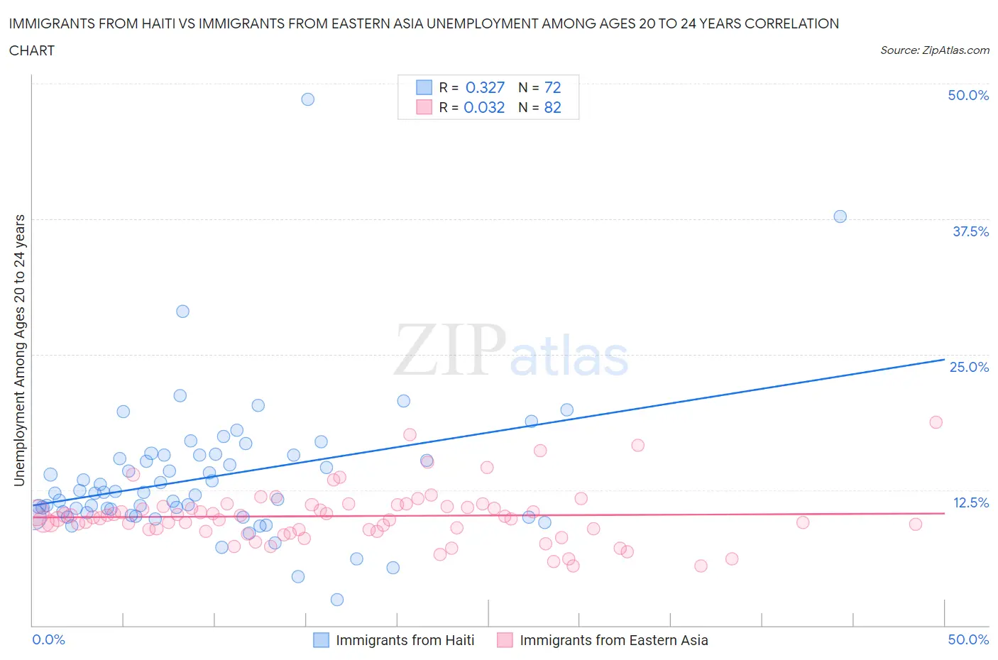 Immigrants from Haiti vs Immigrants from Eastern Asia Unemployment Among Ages 20 to 24 years