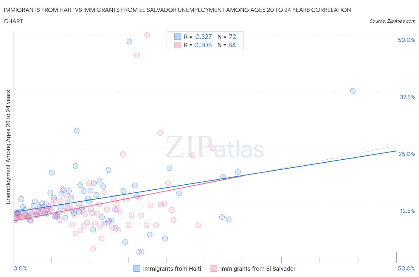 Immigrants from Haiti vs Immigrants from El Salvador Unemployment Among Ages 20 to 24 years