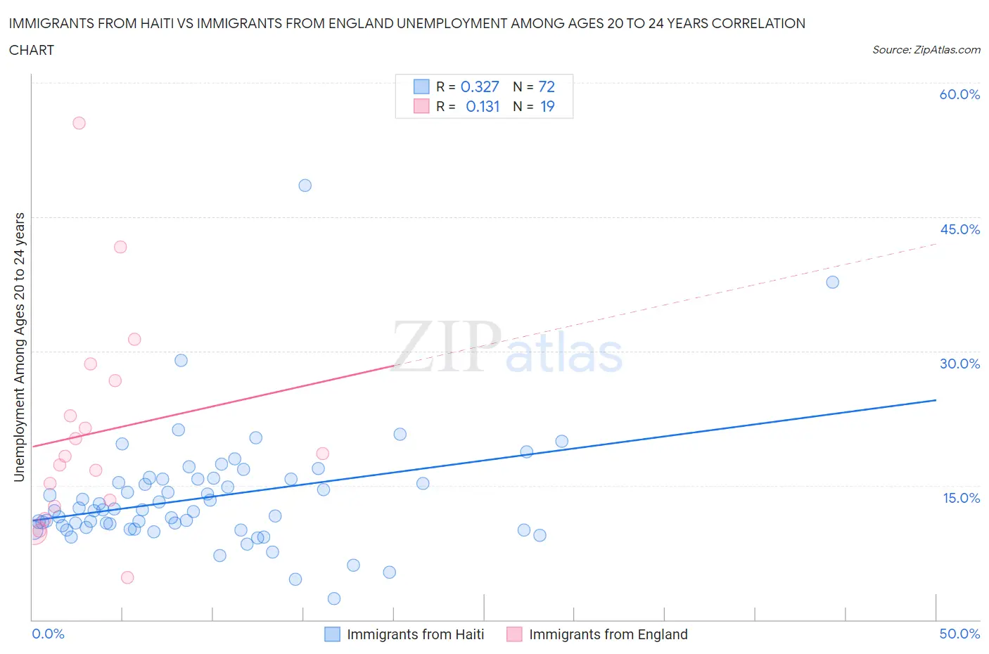 Immigrants from Haiti vs Immigrants from England Unemployment Among Ages 20 to 24 years