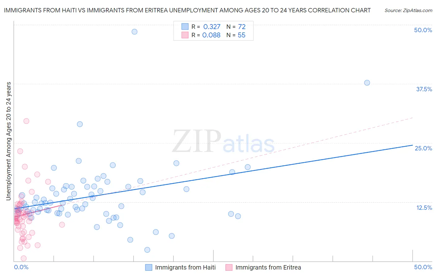 Immigrants from Haiti vs Immigrants from Eritrea Unemployment Among Ages 20 to 24 years