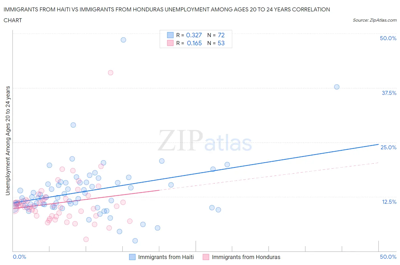 Immigrants from Haiti vs Immigrants from Honduras Unemployment Among Ages 20 to 24 years