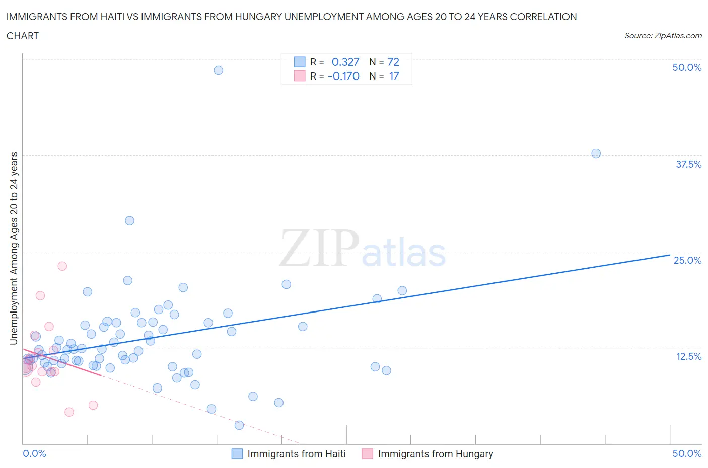 Immigrants from Haiti vs Immigrants from Hungary Unemployment Among Ages 20 to 24 years