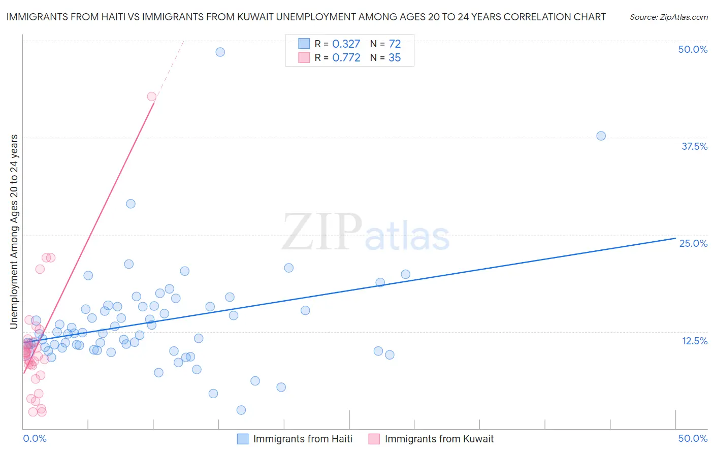 Immigrants from Haiti vs Immigrants from Kuwait Unemployment Among Ages 20 to 24 years