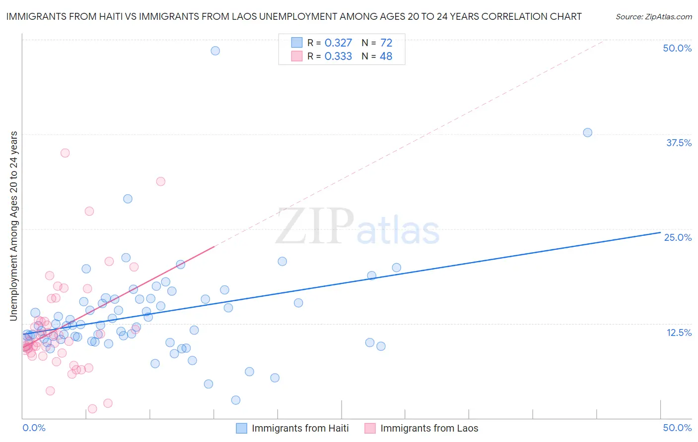 Immigrants from Haiti vs Immigrants from Laos Unemployment Among Ages 20 to 24 years