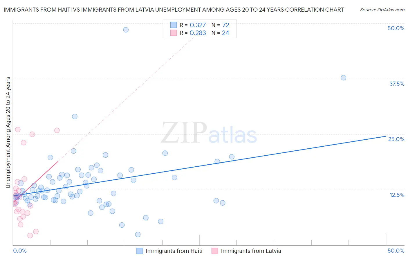 Immigrants from Haiti vs Immigrants from Latvia Unemployment Among Ages 20 to 24 years