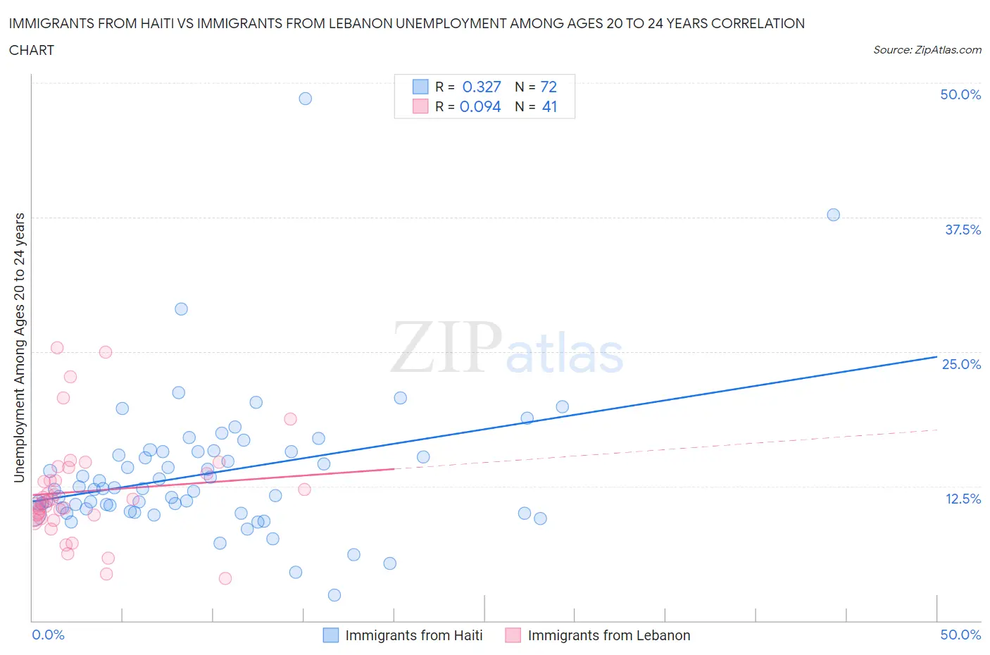 Immigrants from Haiti vs Immigrants from Lebanon Unemployment Among Ages 20 to 24 years