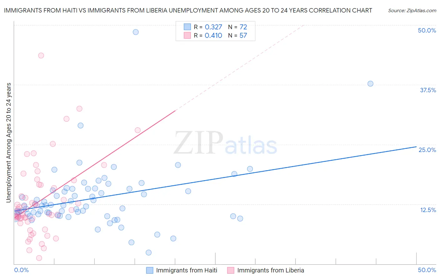 Immigrants from Haiti vs Immigrants from Liberia Unemployment Among Ages 20 to 24 years