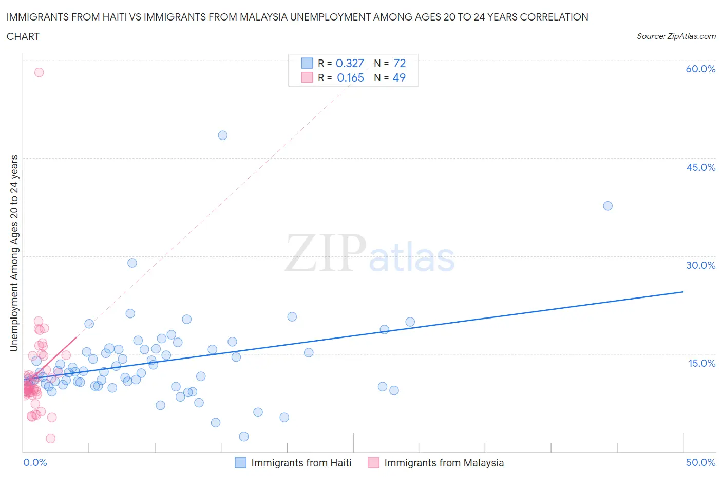 Immigrants from Haiti vs Immigrants from Malaysia Unemployment Among Ages 20 to 24 years